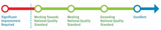 Image shows ratings in order: Significant improvement required, Working towards National Quality Standard, Meeting National Quality Standard, Exceeding National Quality Standard, Excellent.